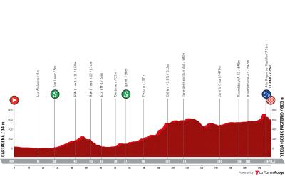 Miniprofil for cykelløbet Vuelta a la Región de Murcia “Costa Cálida” [M] - 1. etape